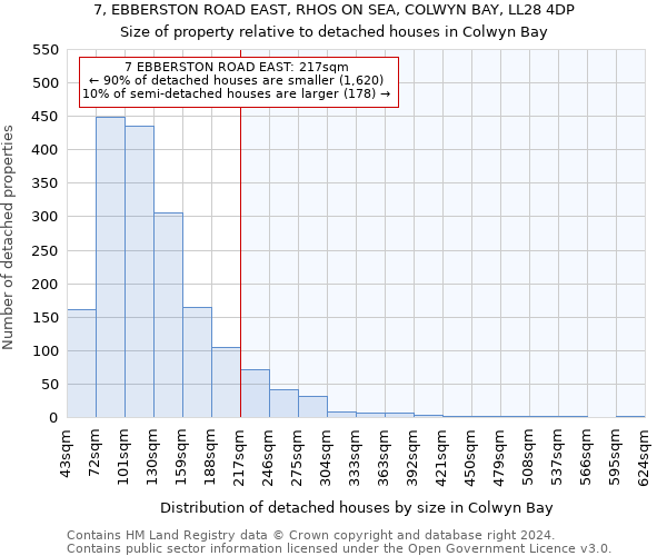 7, EBBERSTON ROAD EAST, RHOS ON SEA, COLWYN BAY, LL28 4DP: Size of property relative to detached houses in Colwyn Bay