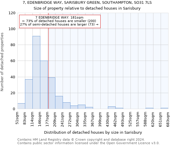 7, EDENBRIDGE WAY, SARISBURY GREEN, SOUTHAMPTON, SO31 7LS: Size of property relative to detached houses in Sarisbury