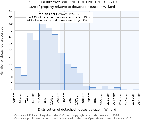 7, ELDERBERRY WAY, WILLAND, CULLOMPTON, EX15 2TU: Size of property relative to detached houses in Willand