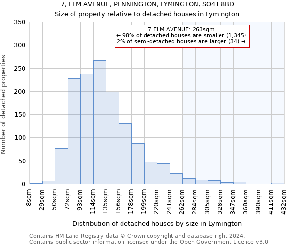 7, ELM AVENUE, PENNINGTON, LYMINGTON, SO41 8BD: Size of property relative to detached houses in Lymington