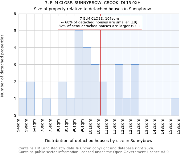 7, ELM CLOSE, SUNNYBROW, CROOK, DL15 0XH: Size of property relative to detached houses in Sunnybrow