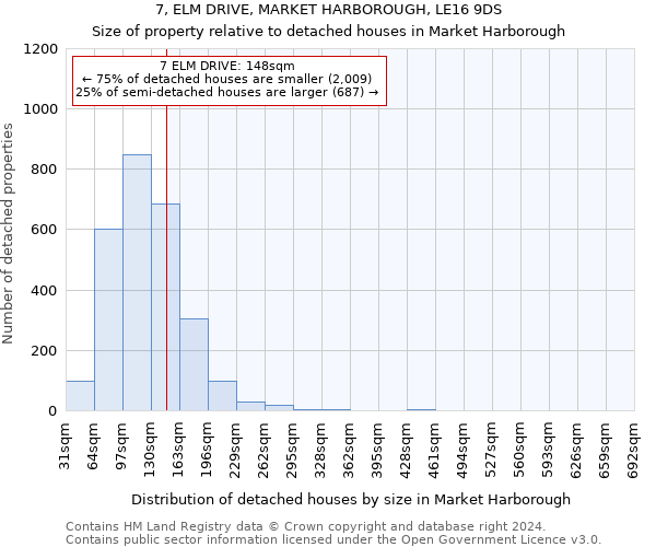 7, ELM DRIVE, MARKET HARBOROUGH, LE16 9DS: Size of property relative to detached houses in Market Harborough