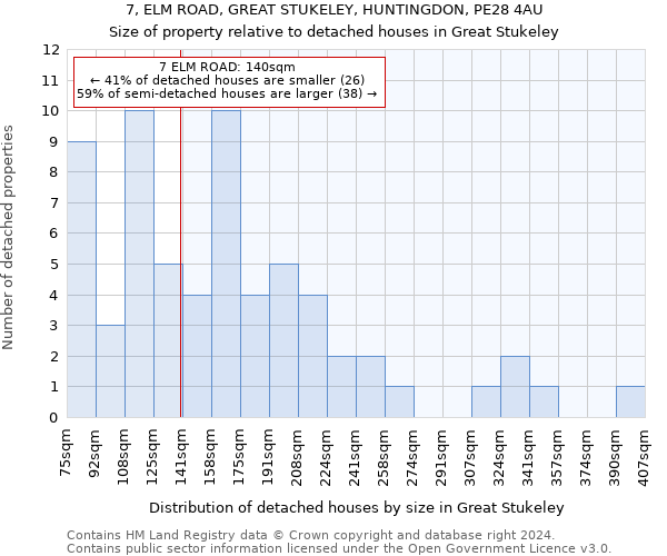 7, ELM ROAD, GREAT STUKELEY, HUNTINGDON, PE28 4AU: Size of property relative to detached houses in Great Stukeley