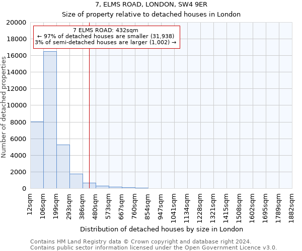 7, ELMS ROAD, LONDON, SW4 9ER: Size of property relative to detached houses in London