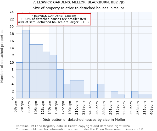 7, ELSWICK GARDENS, MELLOR, BLACKBURN, BB2 7JD: Size of property relative to detached houses in Mellor