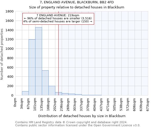 7, ENGLAND AVENUE, BLACKBURN, BB2 4FD: Size of property relative to detached houses in Blackburn