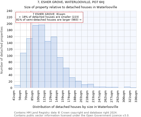 7, ESHER GROVE, WATERLOOVILLE, PO7 6HJ: Size of property relative to detached houses in Waterlooville