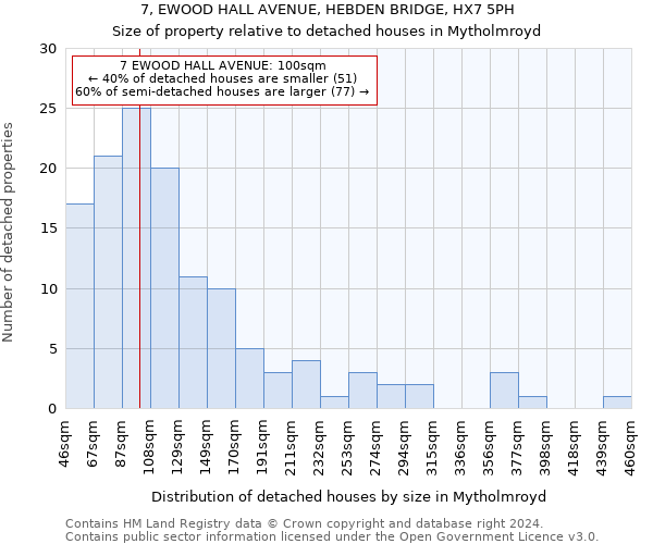 7, EWOOD HALL AVENUE, HEBDEN BRIDGE, HX7 5PH: Size of property relative to detached houses in Mytholmroyd