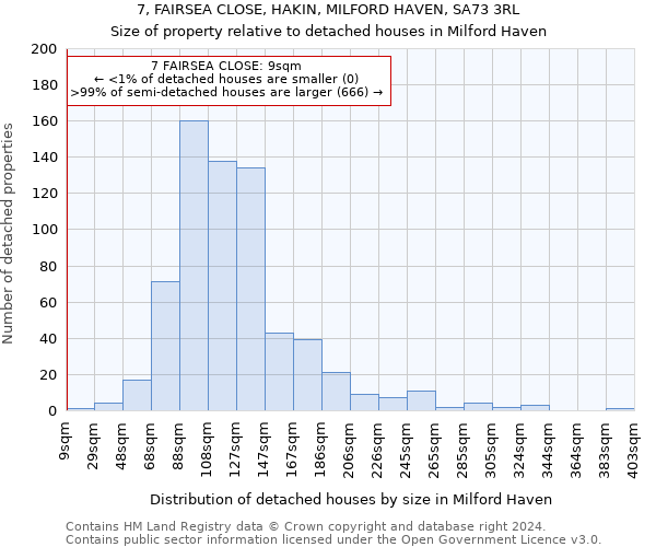 7, FAIRSEA CLOSE, HAKIN, MILFORD HAVEN, SA73 3RL: Size of property relative to detached houses in Milford Haven