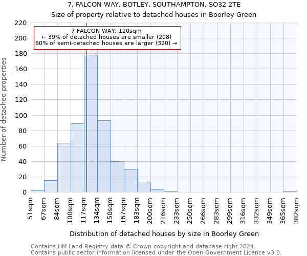 7, FALCON WAY, BOTLEY, SOUTHAMPTON, SO32 2TE: Size of property relative to detached houses in Boorley Green