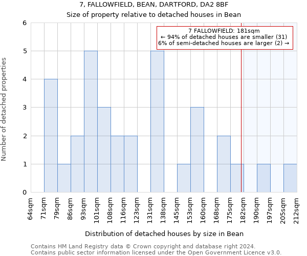 7, FALLOWFIELD, BEAN, DARTFORD, DA2 8BF: Size of property relative to detached houses in Bean