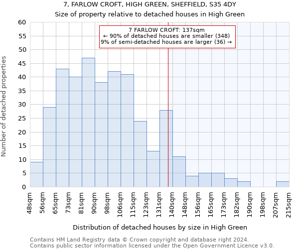 7, FARLOW CROFT, HIGH GREEN, SHEFFIELD, S35 4DY: Size of property relative to detached houses in High Green