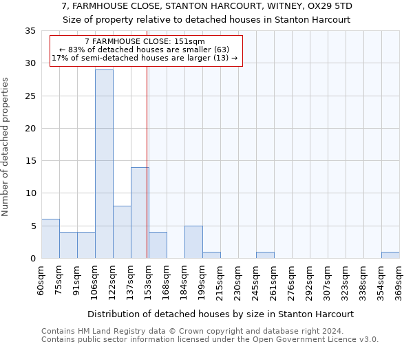 7, FARMHOUSE CLOSE, STANTON HARCOURT, WITNEY, OX29 5TD: Size of property relative to detached houses in Stanton Harcourt