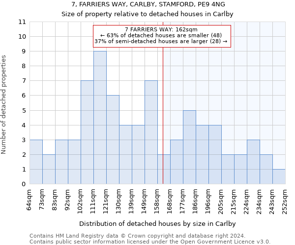 7, FARRIERS WAY, CARLBY, STAMFORD, PE9 4NG: Size of property relative to detached houses in Carlby