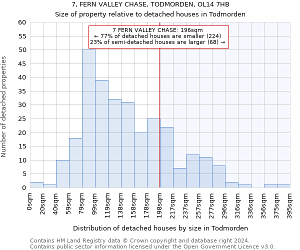 7, FERN VALLEY CHASE, TODMORDEN, OL14 7HB: Size of property relative to detached houses in Todmorden