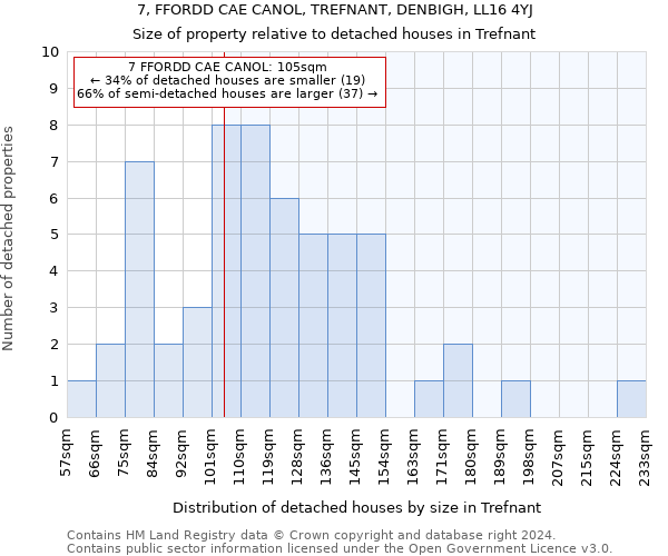 7, FFORDD CAE CANOL, TREFNANT, DENBIGH, LL16 4YJ: Size of property relative to detached houses in Trefnant