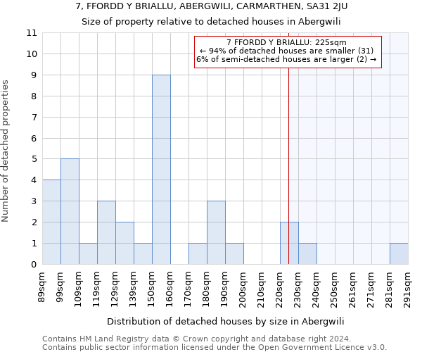 7, FFORDD Y BRIALLU, ABERGWILI, CARMARTHEN, SA31 2JU: Size of property relative to detached houses in Abergwili