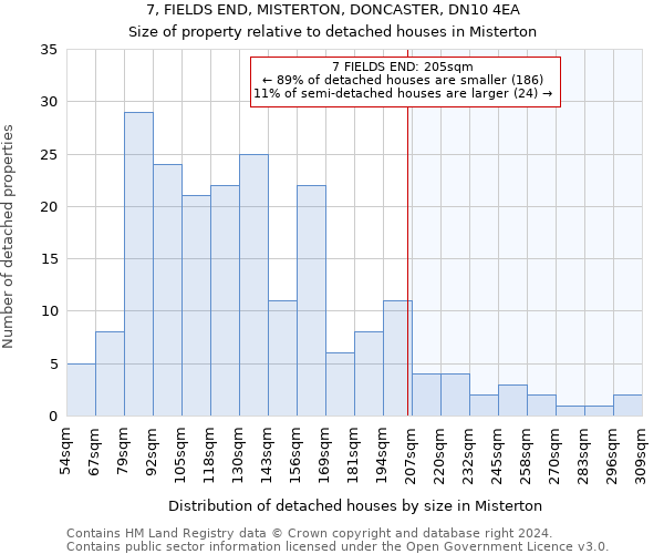 7, FIELDS END, MISTERTON, DONCASTER, DN10 4EA: Size of property relative to detached houses in Misterton