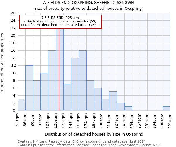 7, FIELDS END, OXSPRING, SHEFFIELD, S36 8WH: Size of property relative to detached houses in Oxspring