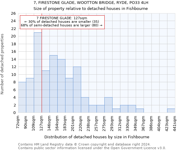 7, FIRESTONE GLADE, WOOTTON BRIDGE, RYDE, PO33 4LH: Size of property relative to detached houses in Fishbourne