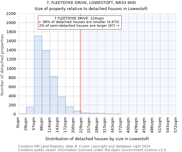 7, FLEETDYKE DRIVE, LOWESTOFT, NR33 9HD: Size of property relative to detached houses in Lowestoft