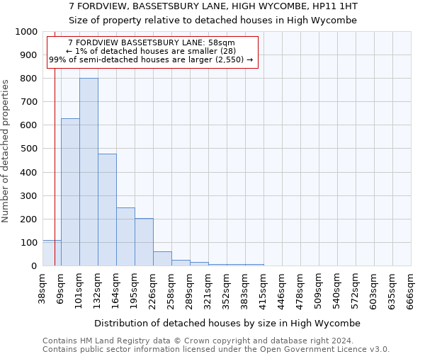 7 FORDVIEW, BASSETSBURY LANE, HIGH WYCOMBE, HP11 1HT: Size of property relative to detached houses in High Wycombe