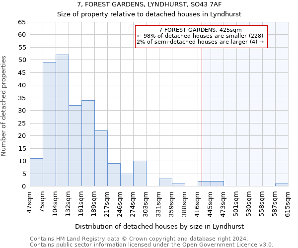 7, FOREST GARDENS, LYNDHURST, SO43 7AF: Size of property relative to detached houses in Lyndhurst