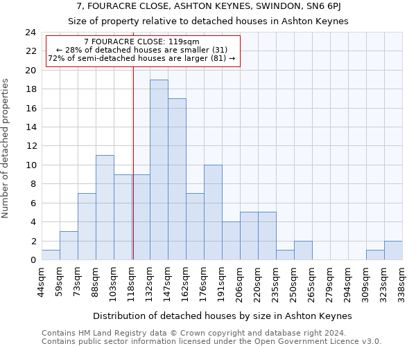 7, FOURACRE CLOSE, ASHTON KEYNES, SWINDON, SN6 6PJ: Size of property relative to detached houses in Ashton Keynes