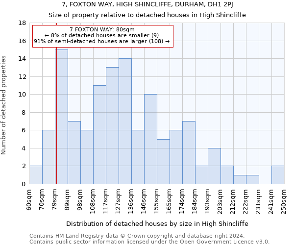 7, FOXTON WAY, HIGH SHINCLIFFE, DURHAM, DH1 2PJ: Size of property relative to detached houses in High Shincliffe