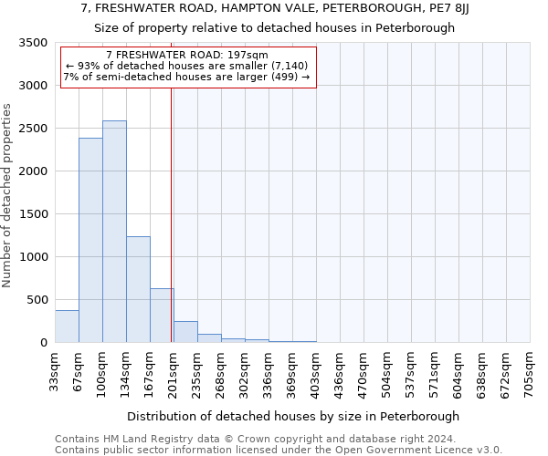 7, FRESHWATER ROAD, HAMPTON VALE, PETERBOROUGH, PE7 8JJ: Size of property relative to detached houses in Peterborough