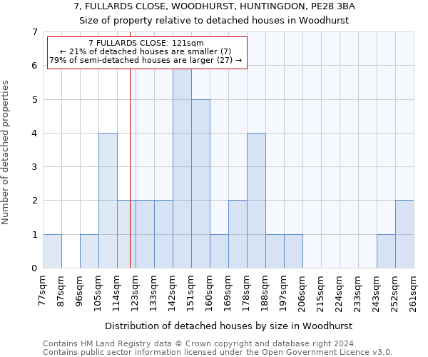 7, FULLARDS CLOSE, WOODHURST, HUNTINGDON, PE28 3BA: Size of property relative to detached houses in Woodhurst