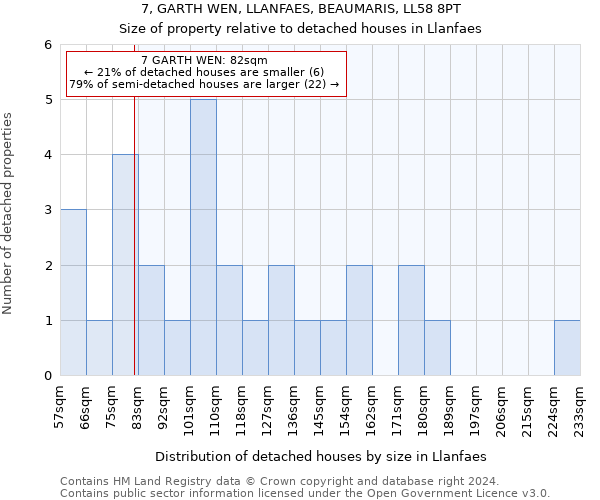 7, GARTH WEN, LLANFAES, BEAUMARIS, LL58 8PT: Size of property relative to detached houses in Llanfaes