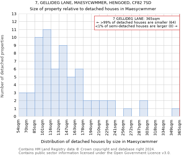 7, GELLIDEG LANE, MAESYCWMMER, HENGOED, CF82 7SD: Size of property relative to detached houses in Maesycwmmer