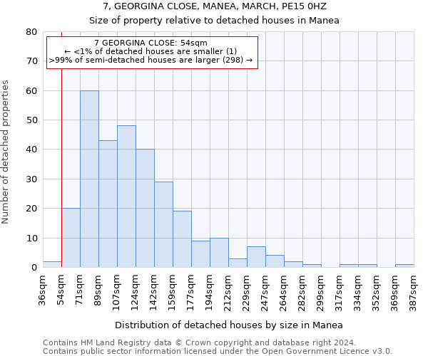 7, GEORGINA CLOSE, MANEA, MARCH, PE15 0HZ: Size of property relative to detached houses in Manea