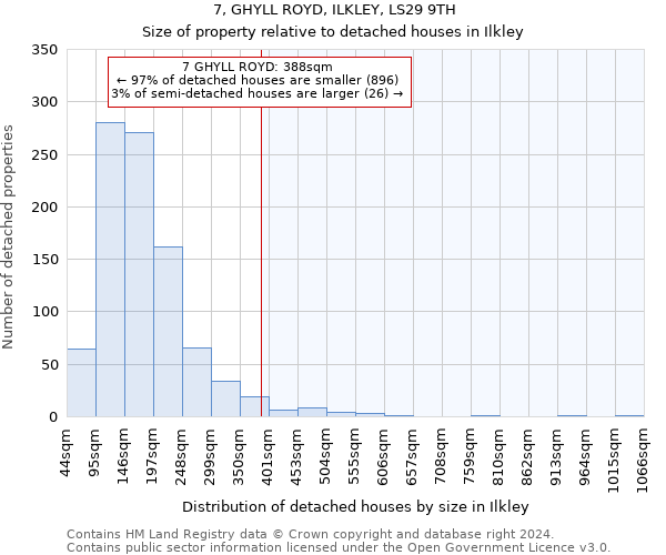 7, GHYLL ROYD, ILKLEY, LS29 9TH: Size of property relative to detached houses in Ilkley