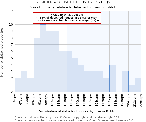 7, GILDER WAY, FISHTOFT, BOSTON, PE21 0QS: Size of property relative to detached houses in Fishtoft