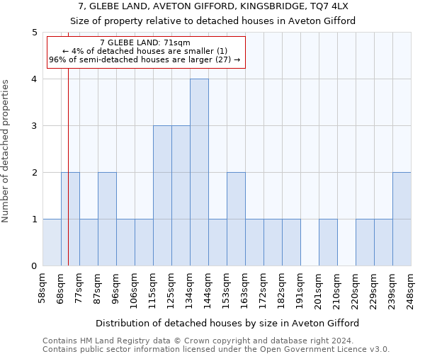 7, GLEBE LAND, AVETON GIFFORD, KINGSBRIDGE, TQ7 4LX: Size of property relative to detached houses in Aveton Gifford