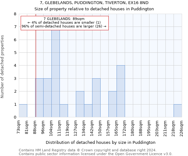 7, GLEBELANDS, PUDDINGTON, TIVERTON, EX16 8ND: Size of property relative to detached houses in Puddington