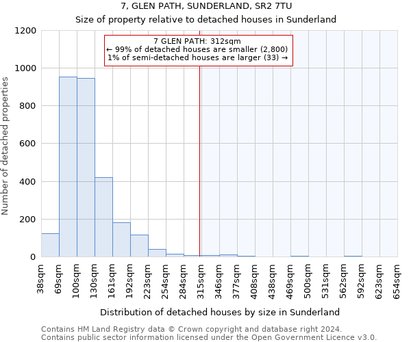 7, GLEN PATH, SUNDERLAND, SR2 7TU: Size of property relative to detached houses in Sunderland