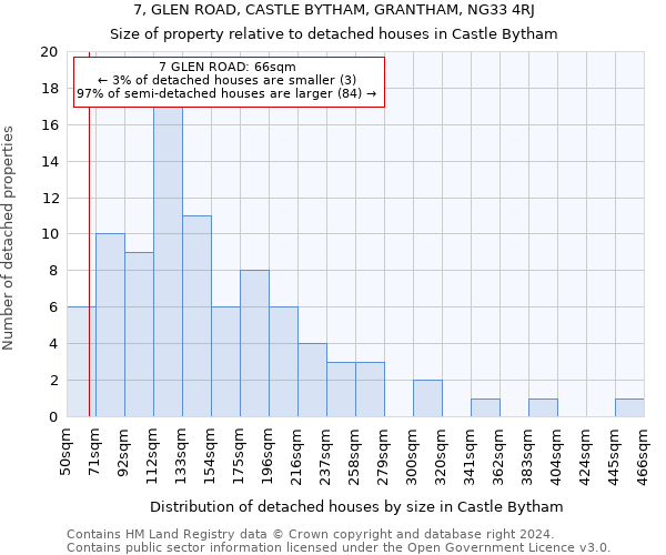 7, GLEN ROAD, CASTLE BYTHAM, GRANTHAM, NG33 4RJ: Size of property relative to detached houses in Castle Bytham