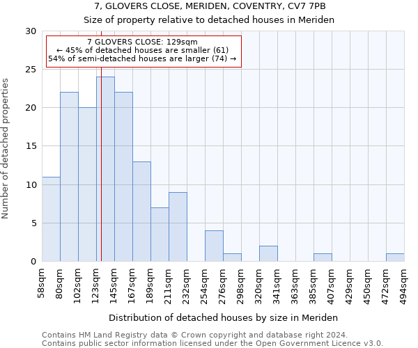 7, GLOVERS CLOSE, MERIDEN, COVENTRY, CV7 7PB: Size of property relative to detached houses in Meriden