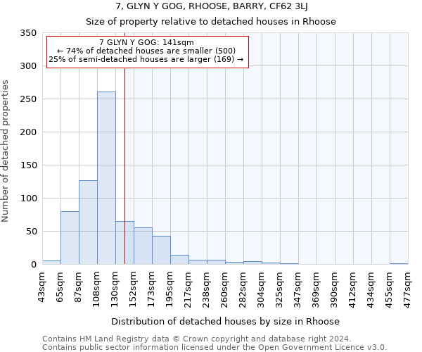 7, GLYN Y GOG, RHOOSE, BARRY, CF62 3LJ: Size of property relative to detached houses in Rhoose