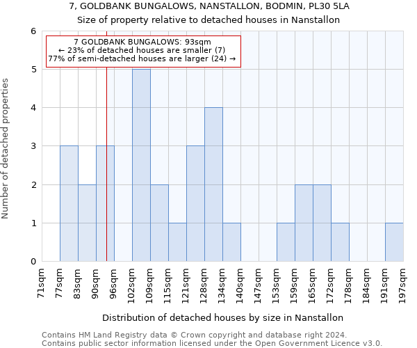 7, GOLDBANK BUNGALOWS, NANSTALLON, BODMIN, PL30 5LA: Size of property relative to detached houses in Nanstallon