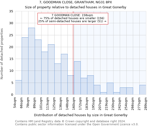 7, GOODMAN CLOSE, GRANTHAM, NG31 8PX: Size of property relative to detached houses in Great Gonerby