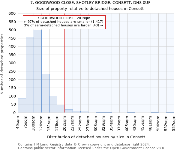 7, GOODWOOD CLOSE, SHOTLEY BRIDGE, CONSETT, DH8 0UF: Size of property relative to detached houses in Consett