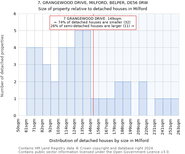 7, GRANGEWOOD DRIVE, MILFORD, BELPER, DE56 0RW: Size of property relative to detached houses in Milford