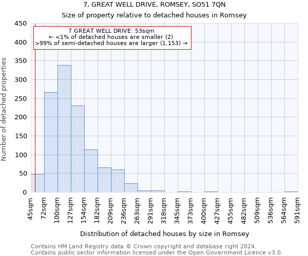 7, GREAT WELL DRIVE, ROMSEY, SO51 7QN: Size of property relative to detached houses in Romsey