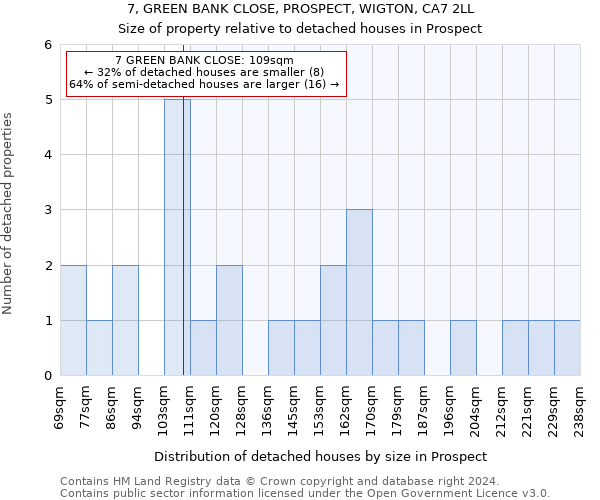 7, GREEN BANK CLOSE, PROSPECT, WIGTON, CA7 2LL: Size of property relative to detached houses in Prospect