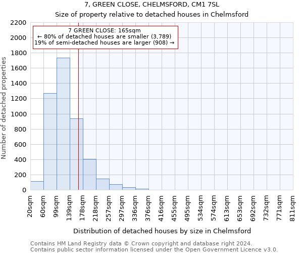 7, GREEN CLOSE, CHELMSFORD, CM1 7SL: Size of property relative to detached houses in Chelmsford