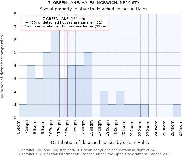 7, GREEN LANE, HALES, NORWICH, NR14 6TA: Size of property relative to detached houses in Hales